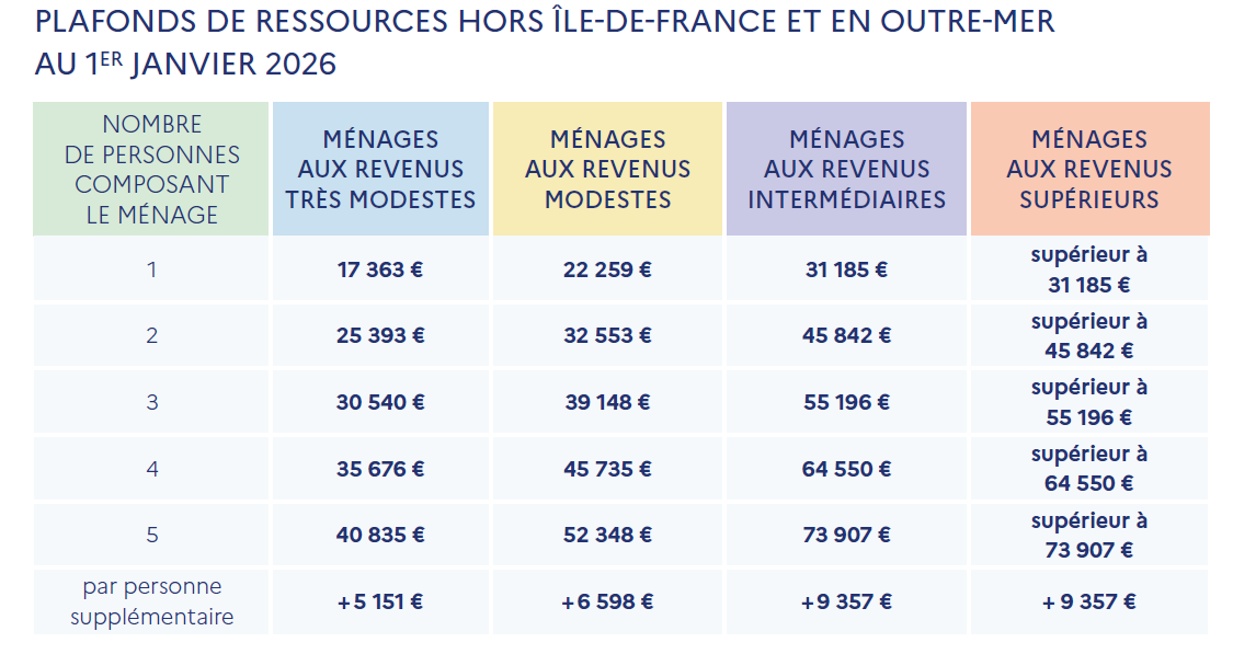Tableau ANAH 2026 – tranches de revenus et profils (Bleu, Jaune, Violet, Rose)
